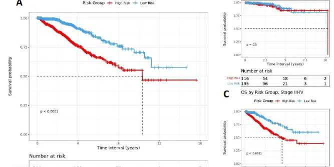 Figure 2 3 charts within RCC White Paper chart OS by Risk Group, Stages