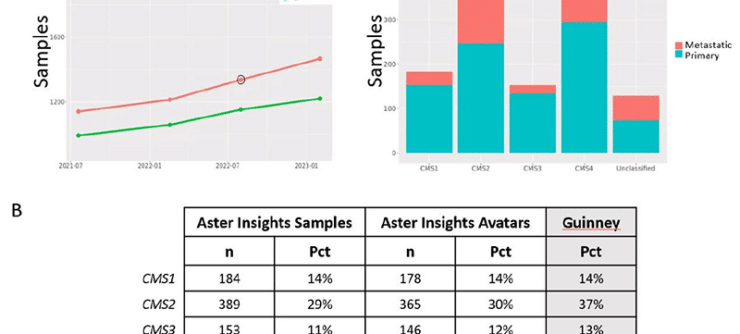 Chart A Samples line graph, Chart B table data, Chart C Samples bar graph CRC white paper